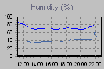 Humidity Graph Thumbnail