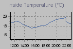 Inside Temperature Graph Thumbnail