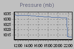 Pressure Graph Thumbnail