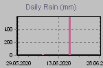 Daily Rain Graph Thumbnail