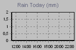 Today's Rainfall Graph Thumbnail