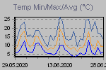 Temp Min/Max Graph Thumbnail