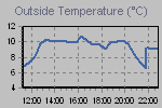 Temperature Graph Thumbnail