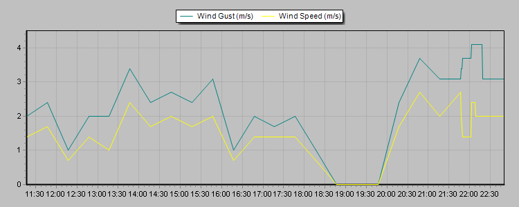 Weather Graphs