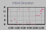 Wind Direction Thumbnail