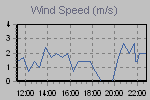 Wind Graph Thumbnail